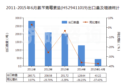 2011-2015年6月氨芐青霉素鹽(HS29411019)出口量及增速統(tǒng)計